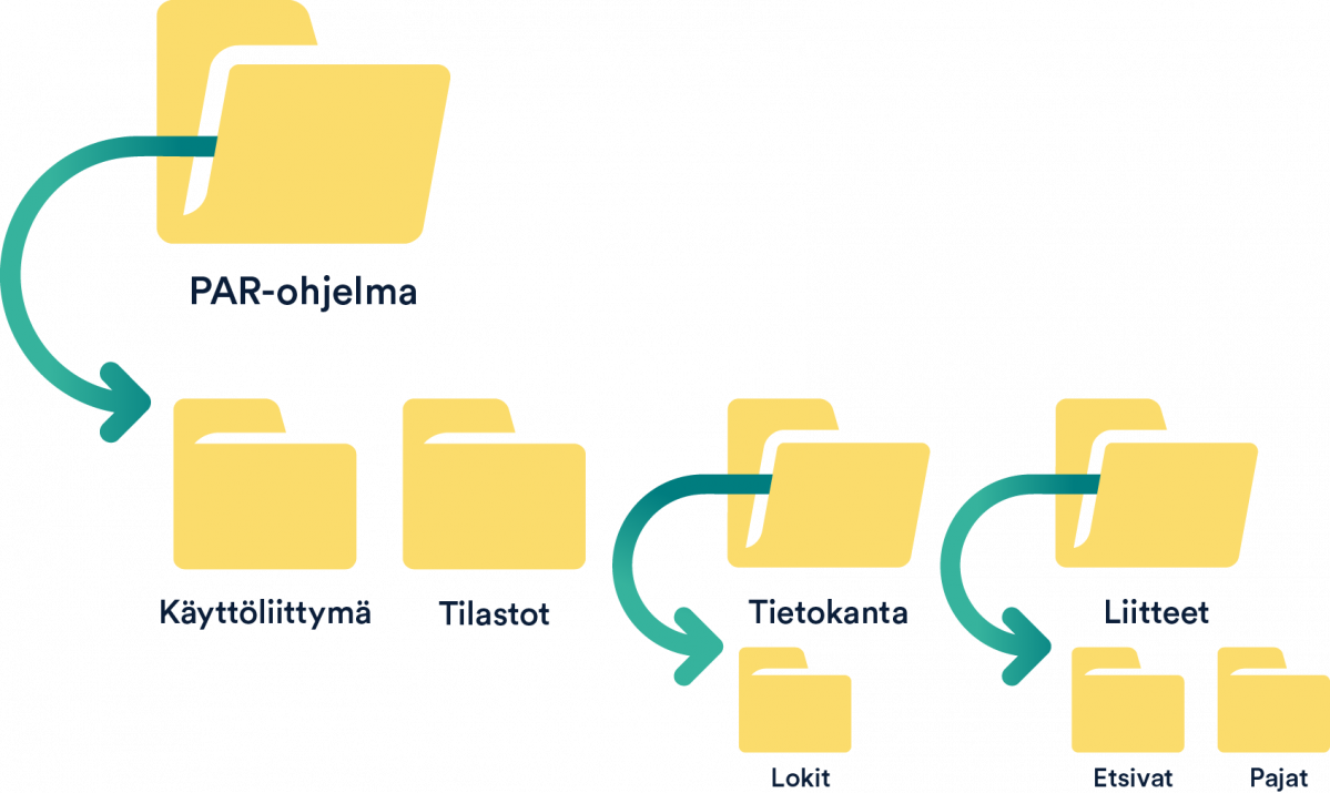 PAR-ohjelman kansiorakenne